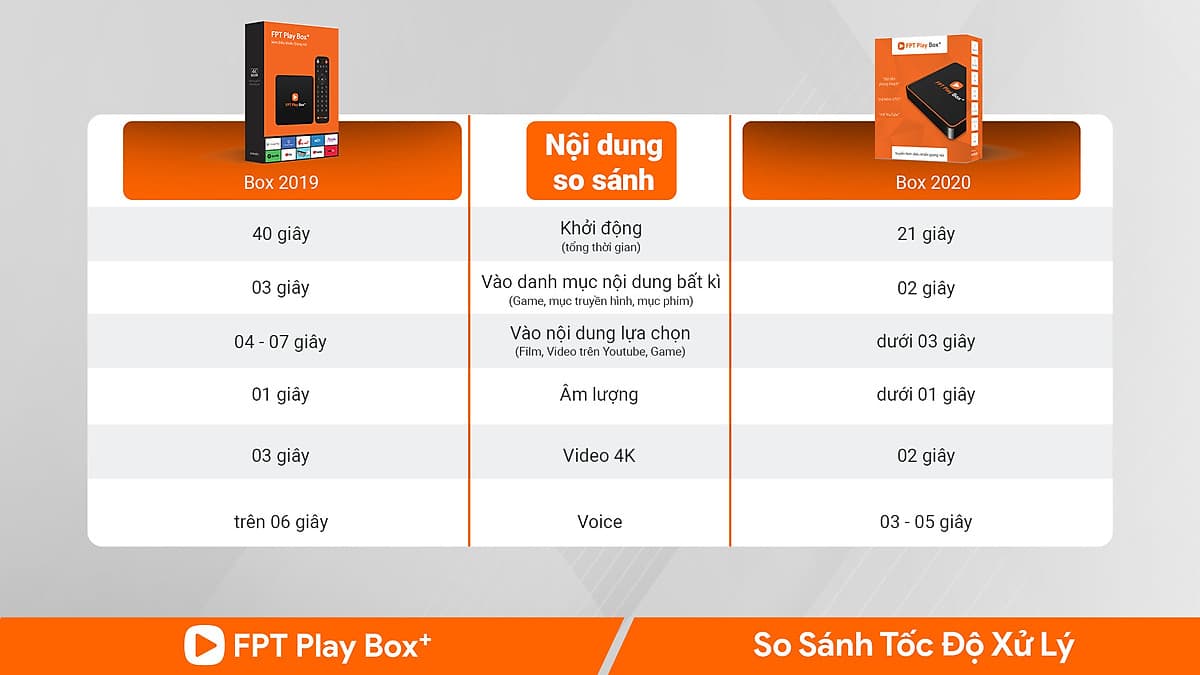 FPT Play Box + 2020 S550 (New) Voice Remote – Điều khiển tìm kiếm bằng giọng nói Hàng chính hãng